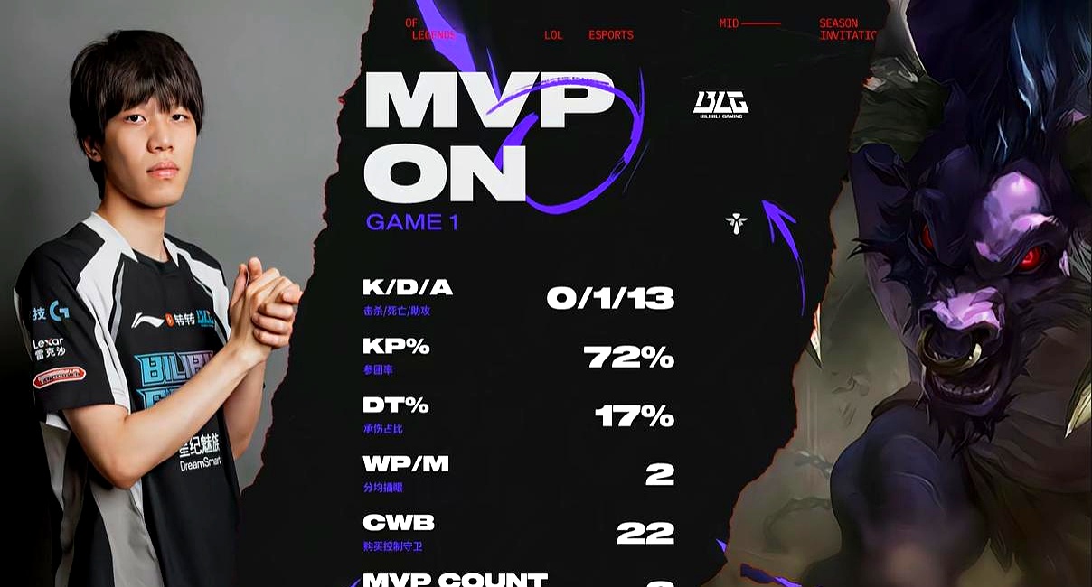 BLG碾压NS,Chovy单局斩获MVP顶尖较量淘汰赛,点燃全场激情 BLG碾压NS,Chovy单局斩获MVP顶尖较量淘汰赛,点燃全场激情